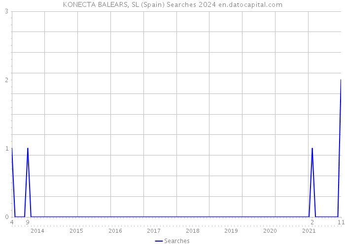 KONECTA BALEARS, SL (Spain) Searches 2024 