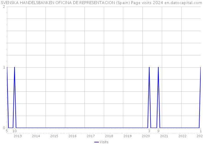 SVENSKA HANDELSBANKEN OFICINA DE REPRESENTACION (Spain) Page visits 2024 