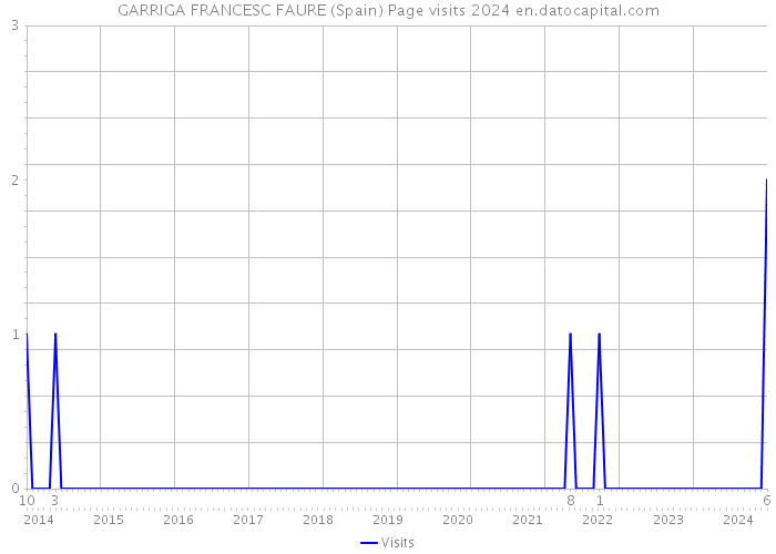 GARRIGA FRANCESC FAURE (Spain) Page visits 2024 