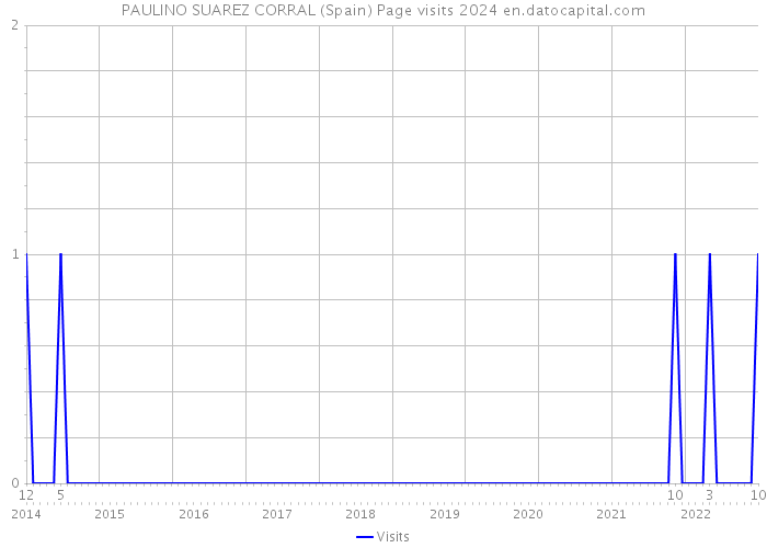PAULINO SUAREZ CORRAL (Spain) Page visits 2024 