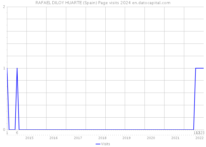 RAFAEL DILOY HUARTE (Spain) Page visits 2024 