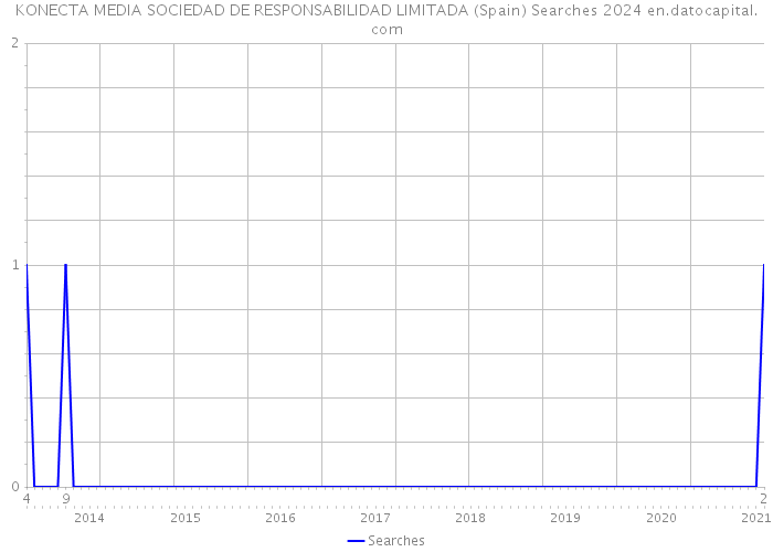 KONECTA MEDIA SOCIEDAD DE RESPONSABILIDAD LIMITADA (Spain) Searches 2024 