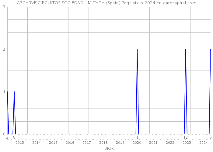 AZGARVE CIRCUITOS SOCIEDAD LIMITADA (Spain) Page visits 2024 