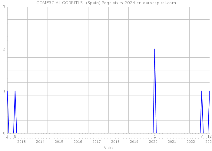 COMERCIAL GORRITI SL (Spain) Page visits 2024 