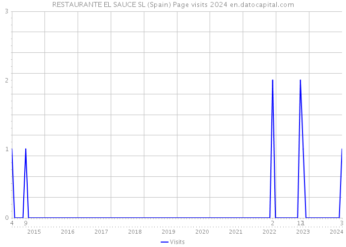 RESTAURANTE EL SAUCE SL (Spain) Page visits 2024 
