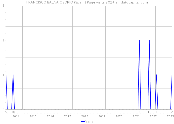 FRANCISCO BAENA OSORIO (Spain) Page visits 2024 