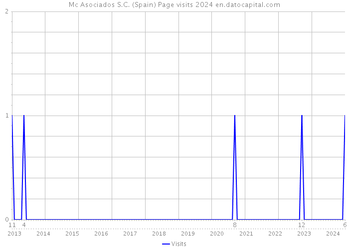 Mc Asociados S.C. (Spain) Page visits 2024 