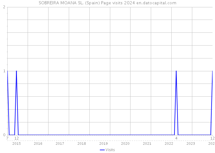 SOBREIRA MOANA SL. (Spain) Page visits 2024 