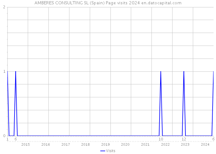 AMBERES CONSULTING SL (Spain) Page visits 2024 