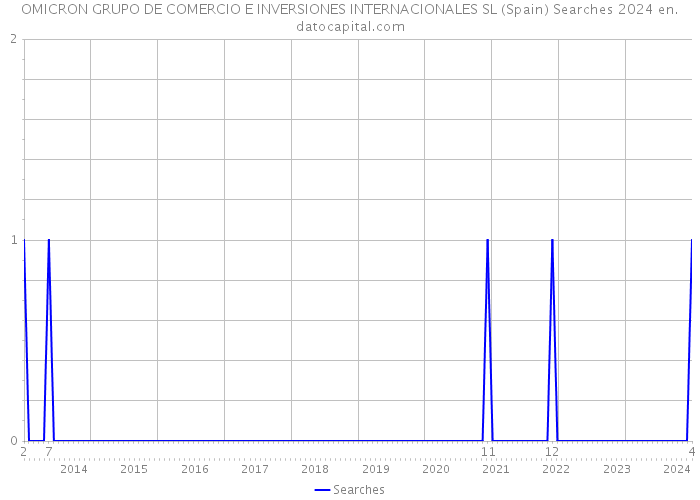 OMICRON GRUPO DE COMERCIO E INVERSIONES INTERNACIONALES SL (Spain) Searches 2024 