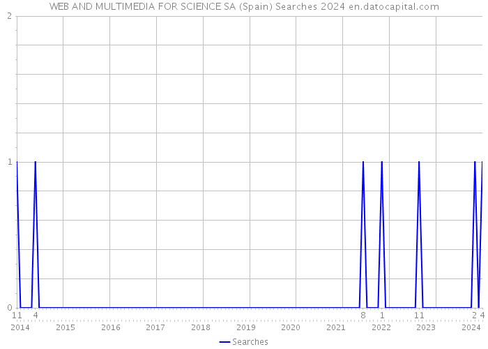 WEB AND MULTIMEDIA FOR SCIENCE SA (Spain) Searches 2024 