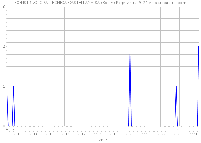CONSTRUCTORA TECNICA CASTELLANA SA (Spain) Page visits 2024 