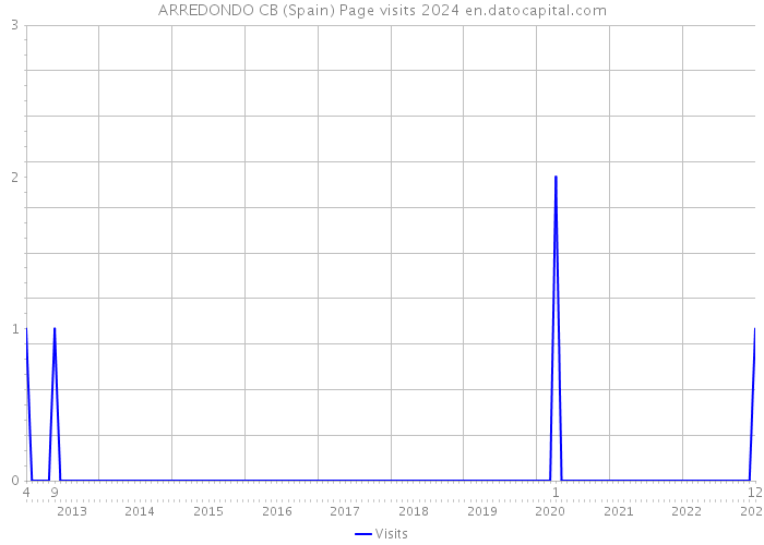 ARREDONDO CB (Spain) Page visits 2024 