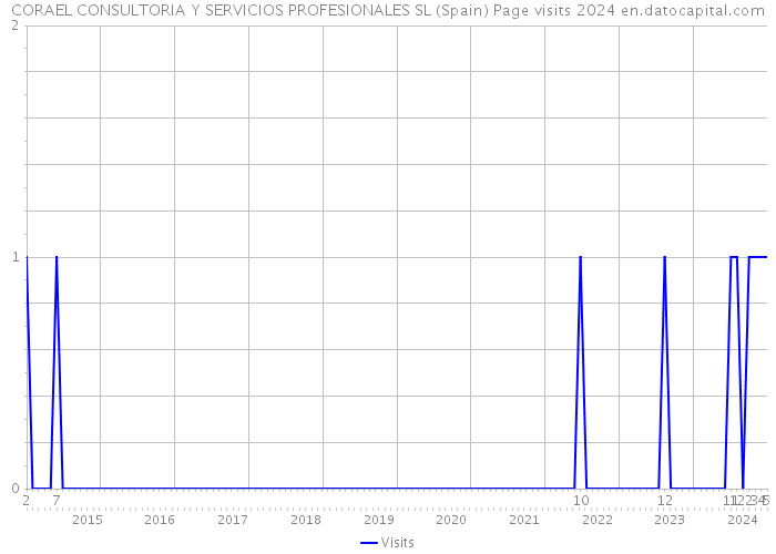 CORAEL CONSULTORIA Y SERVICIOS PROFESIONALES SL (Spain) Page visits 2024 