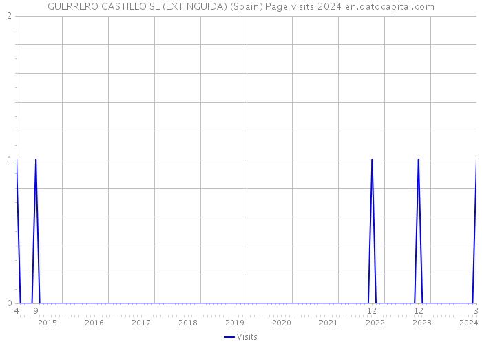 GUERRERO CASTILLO SL (EXTINGUIDA) (Spain) Page visits 2024 