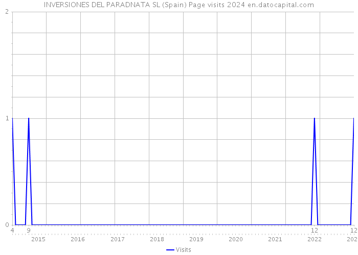 INVERSIONES DEL PARADNATA SL (Spain) Page visits 2024 