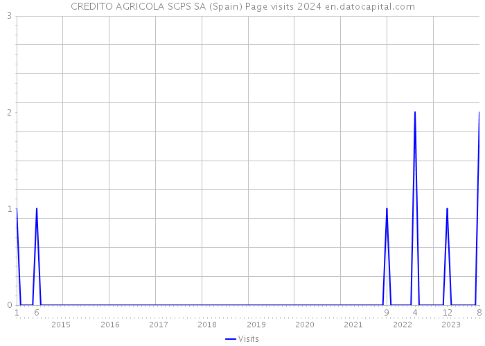 CREDITO AGRICOLA SGPS SA (Spain) Page visits 2024 