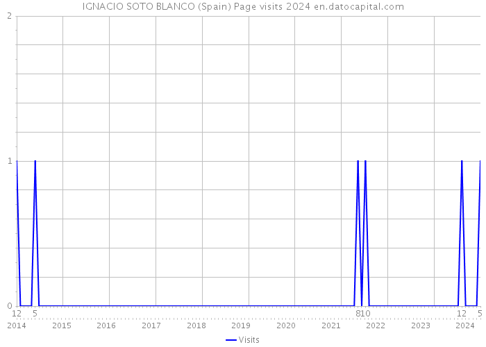 IGNACIO SOTO BLANCO (Spain) Page visits 2024 