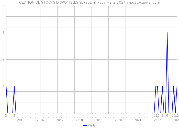 GESTION DE STOCKS DISPONIBLES SL (Spain) Page visits 2024 