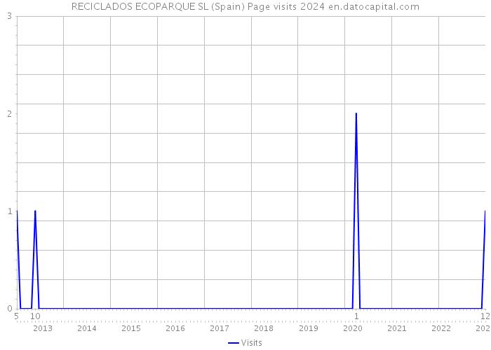 RECICLADOS ECOPARQUE SL (Spain) Page visits 2024 