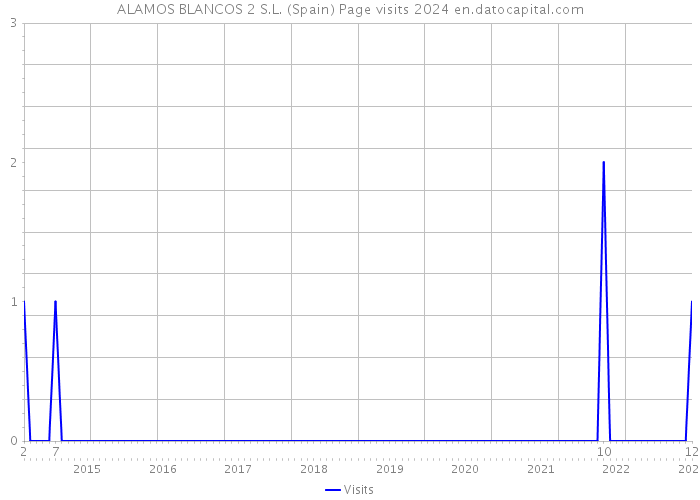 ALAMOS BLANCOS 2 S.L. (Spain) Page visits 2024 