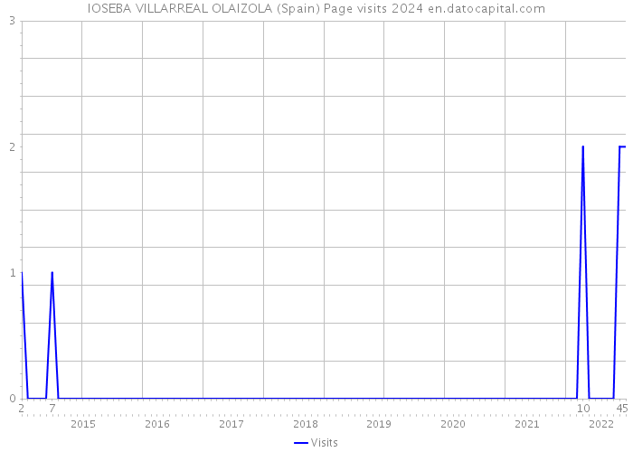 IOSEBA VILLARREAL OLAIZOLA (Spain) Page visits 2024 