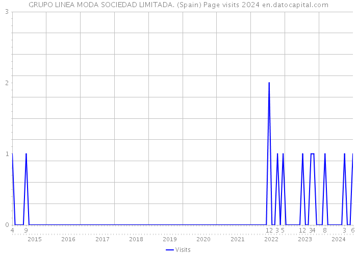 GRUPO LINEA MODA SOCIEDAD LIMITADA. (Spain) Page visits 2024 