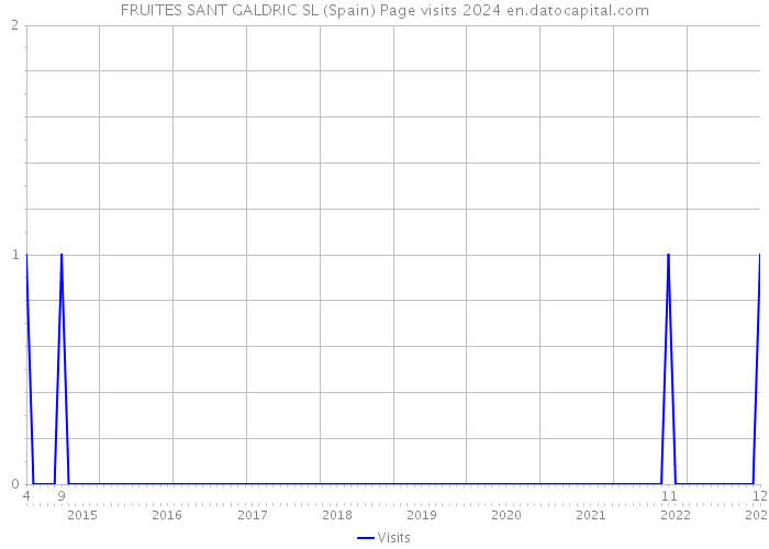 FRUITES SANT GALDRIC SL (Spain) Page visits 2024 