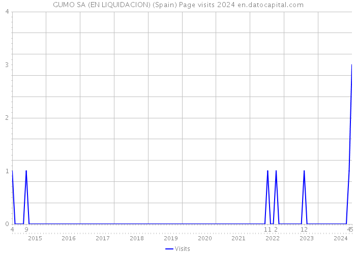 GUMO SA (EN LIQUIDACION) (Spain) Page visits 2024 