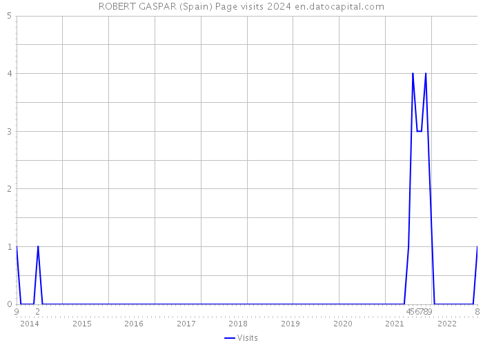 ROBERT GASPAR (Spain) Page visits 2024 