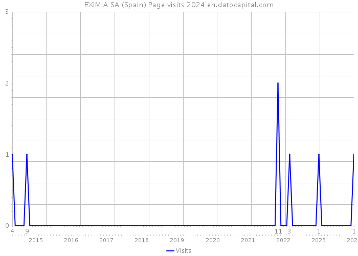 EXIMIA SA (Spain) Page visits 2024 