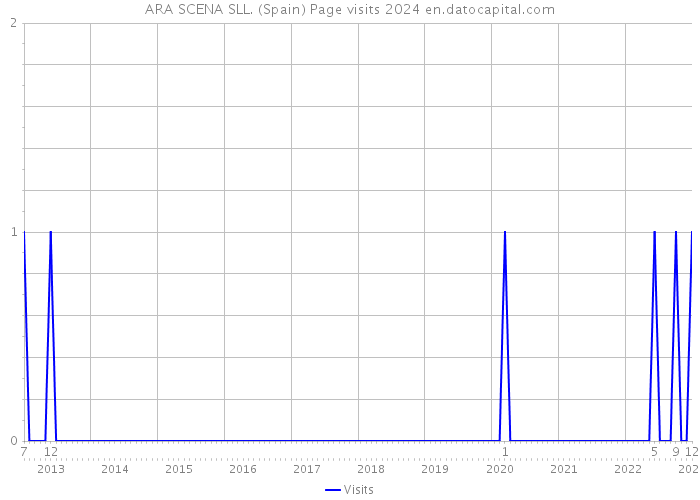 ARA SCENA SLL. (Spain) Page visits 2024 