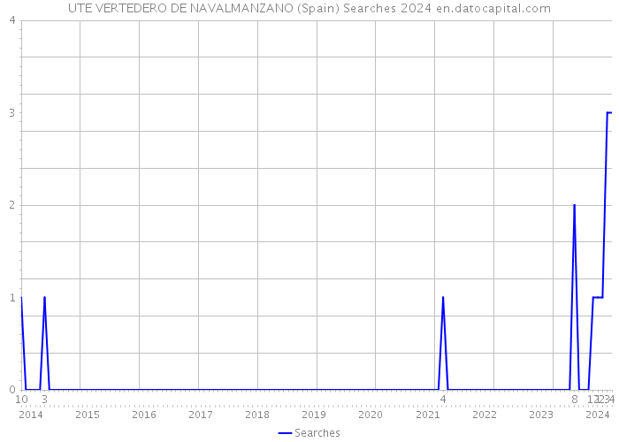 UTE VERTEDERO DE NAVALMANZANO (Spain) Searches 2024 