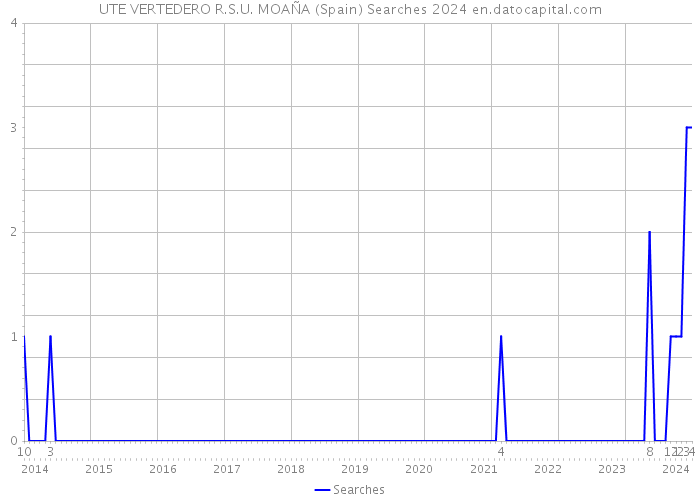 UTE VERTEDERO R.S.U. MOAÑA (Spain) Searches 2024 