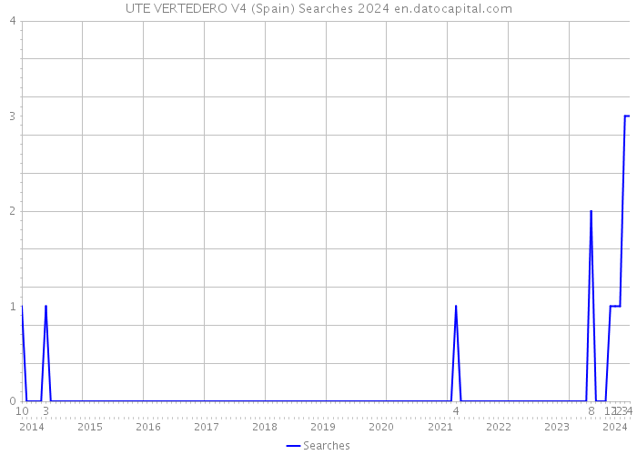 UTE VERTEDERO V4 (Spain) Searches 2024 