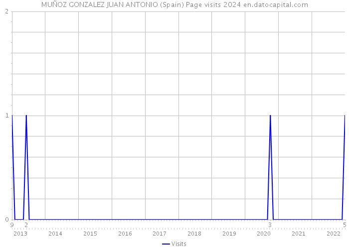 MUÑOZ GONZALEZ JUAN ANTONIO (Spain) Page visits 2024 