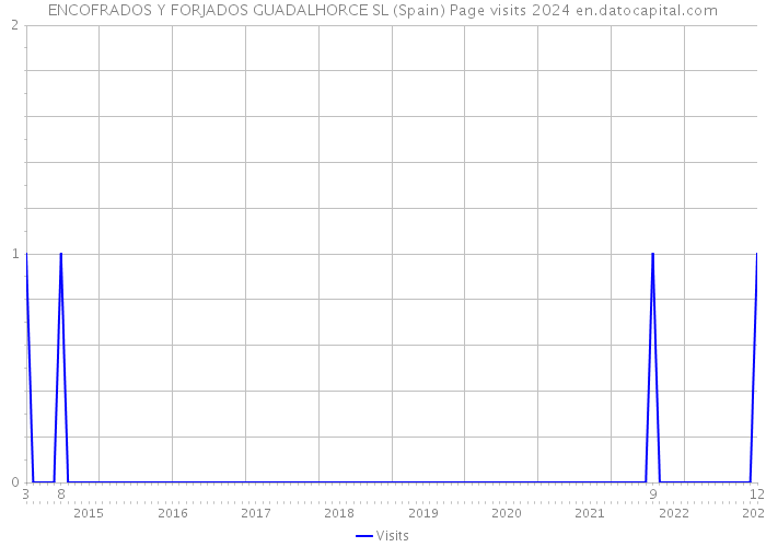 ENCOFRADOS Y FORJADOS GUADALHORCE SL (Spain) Page visits 2024 