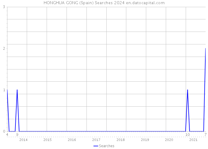HONGHUA GONG (Spain) Searches 2024 