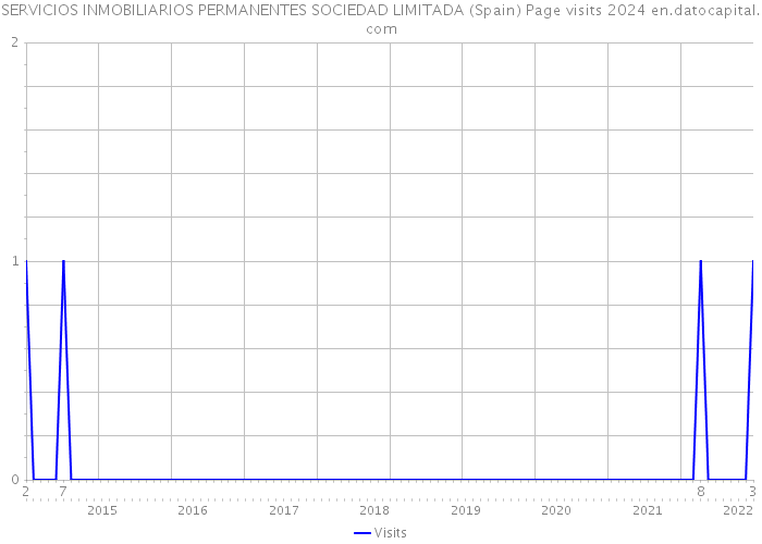 SERVICIOS INMOBILIARIOS PERMANENTES SOCIEDAD LIMITADA (Spain) Page visits 2024 