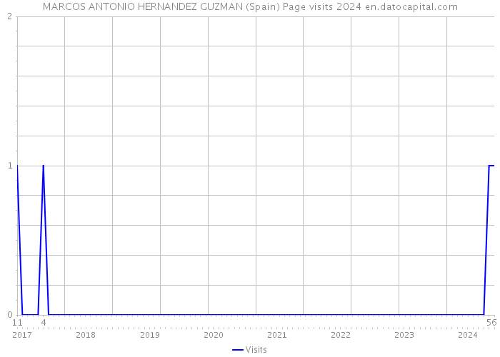 MARCOS ANTONIO HERNANDEZ GUZMAN (Spain) Page visits 2024 
