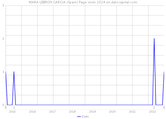 MARA LEBRON GARCIA (Spain) Page visits 2024 