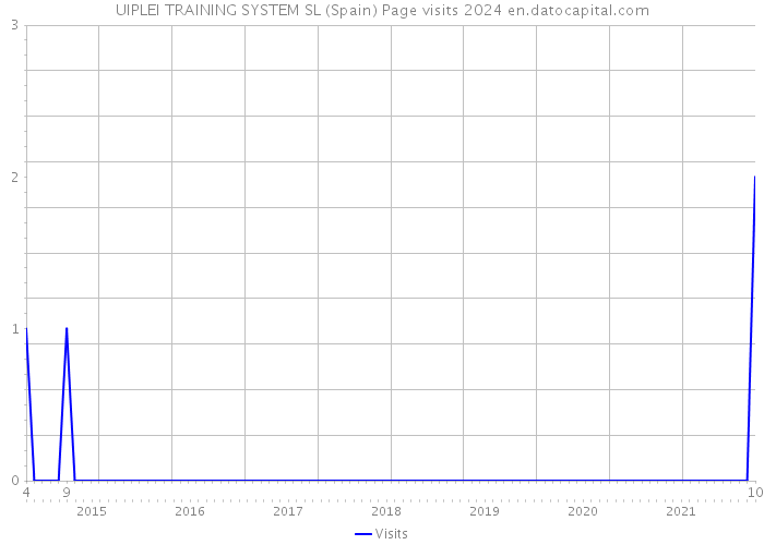 UIPLEI TRAINING SYSTEM SL (Spain) Page visits 2024 