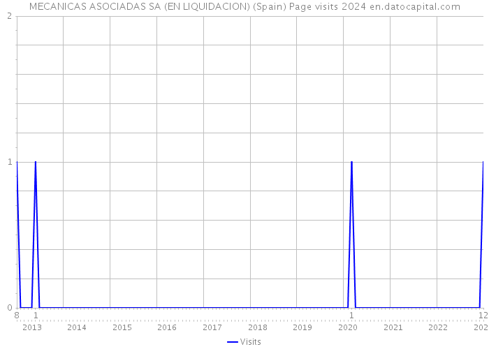 MECANICAS ASOCIADAS SA (EN LIQUIDACION) (Spain) Page visits 2024 