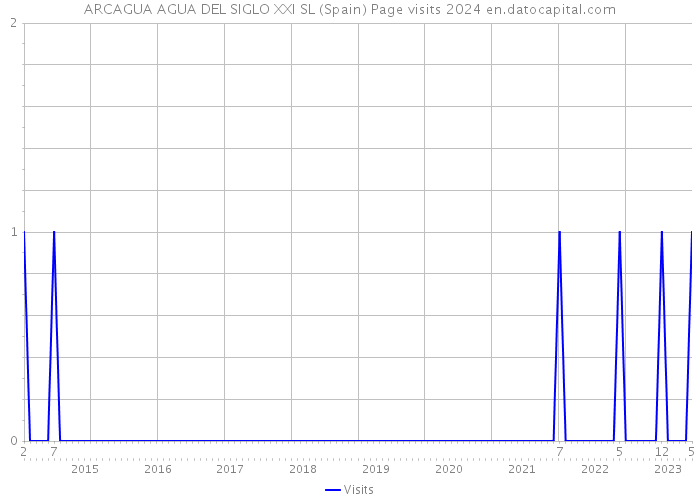 ARCAGUA AGUA DEL SIGLO XXI SL (Spain) Page visits 2024 