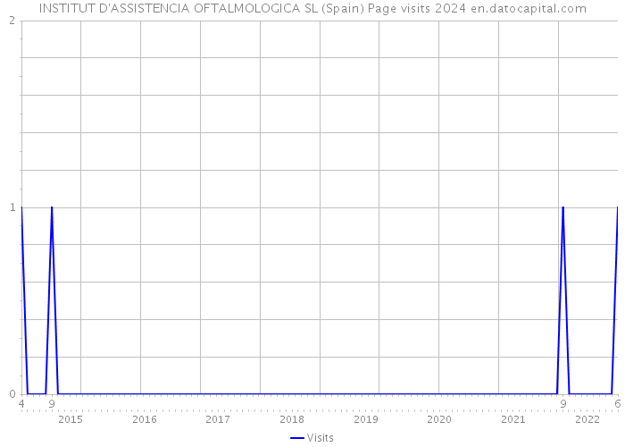 INSTITUT D'ASSISTENCIA OFTALMOLOGICA SL (Spain) Page visits 2024 