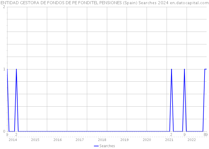ENTIDAD GESTORA DE FONDOS DE PE FONDITEL PENSIONES (Spain) Searches 2024 