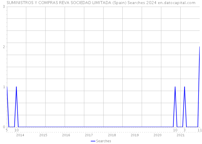 SUMINISTROS Y COMPRAS REVA SOCIEDAD LIMITADA (Spain) Searches 2024 