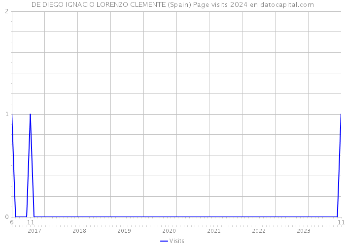 DE DIEGO IGNACIO LORENZO CLEMENTE (Spain) Page visits 2024 