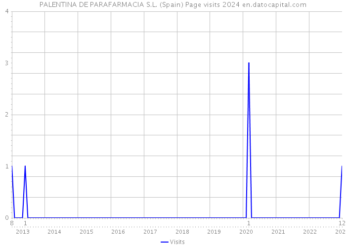 PALENTINA DE PARAFARMACIA S.L. (Spain) Page visits 2024 