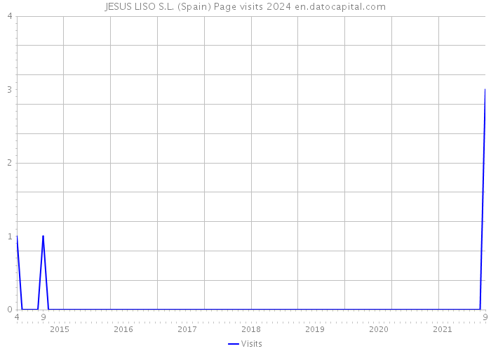 JESUS LISO S.L. (Spain) Page visits 2024 